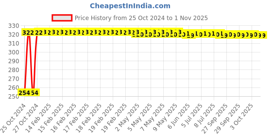 moglix.com Fastgear Cotton Washable Button Strap Diaper, FG352, Size: Free Size fastgear Price History Graph from 25 Oct 2024 to 1 Nov 2025
