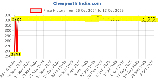 moglix.com Fastgear Cotton Washable Button Strap Diaper, FG357, Size: Medium fastgear Price History Graph from 26 Oct 2024 to 13 Oct 2025