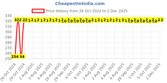 moglix.com Fastgear Cotton Washable Button Strap Diaper, FG364, Size: Medium fastgear Price History Graph from 26 Oct 2024 to 2 Dec 2025