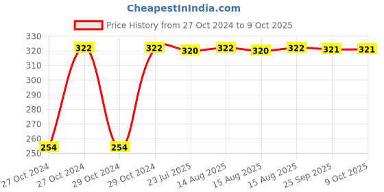 moglix.com Fastgear Cotton Washable Button Strap Diaper, FG399, Size: Free Size fastgear Price History Graph from 27 Oct 2024 to 9 Oct 2025
