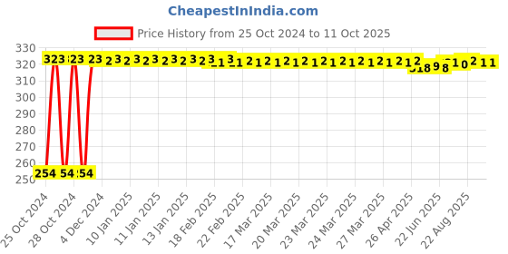 moglix.com Fastgear Cotton Washable Button Strap Diaper, FG406, Size: Free Size fastgear Price History Graph from 25 Oct 2024 to 10 Oct 2025