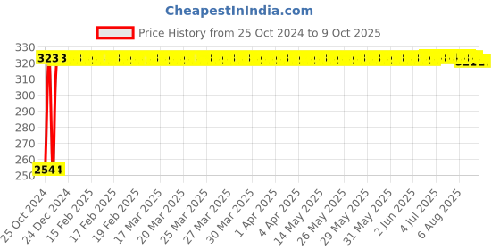 moglix.com Fastgear Cotton Washable Button Strap Diaper, FG410, Size: Small fastgear Price History Graph from 25 Oct 2024 to 8 Oct 2025