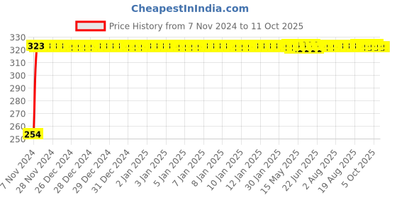 moglix.com Fastgear Cotton Washable Button Strap Diaper, FG415, Size: Extra Large fastgear Price History Graph from 7 Nov 2024 to 10 Oct 2025