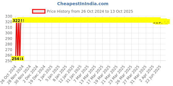 moglix.com Fastgear Cotton Washable Button Strap Diaper, FG422, Size: Extra Large fastgear Price History Graph from 26 Oct 2024 to 13 Oct 2025