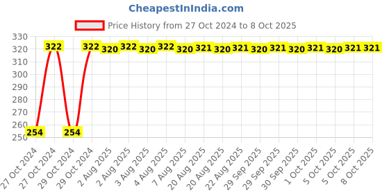 moglix.com Fastgear Cotton Washable Button Strap Diaper, FG428, Size: Small fastgear Price History Graph from 27 Oct 2024 to 8 Oct 2025