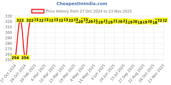 moglix.com Fastgear Cotton Washable Button Strap Diaper, FG430, Size: Extra Small fastgear Price History Graph from 27 Oct 2024 to 22 Nov 2025