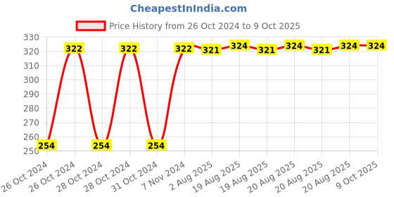 moglix.com Fastgear Cotton Washable Button Strap Diaper, FG464, Size: Extra Large fastgear Price History Graph from 26 Oct 2024 to 9 Oct 2025