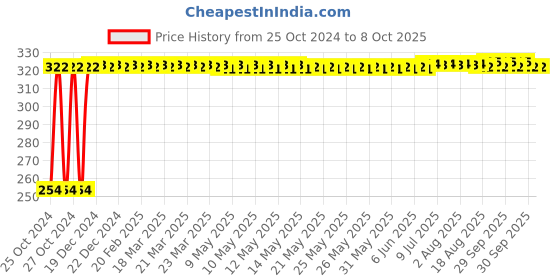 moglix.com Fastgear Cotton Washable Button Strap Diaper, FG488, Size: Small fastgear Price History Graph from 25 Oct 2024 to 8 Oct 2025