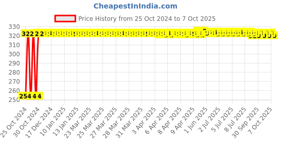 moglix.com Fastgear Cotton Washable Button Strap Diaper, FG506, Size: Free Size fastgear Price History Graph from 25 Oct 2024 to 7 Oct 2025