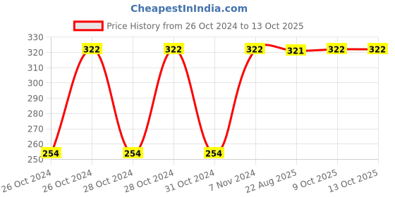 moglix.com Fastgear Cotton Washable Button Strap Diaper, FG519, Size: Small fastgear Price History Graph from 26 Oct 2024 to 13 Oct 2025