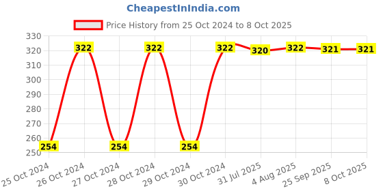 moglix.com Fastgear Cotton Washable Button Strap Diaper, FG531, Size: Small fastgear Price History Graph from 25 Oct 2024 to 8 Oct 2025