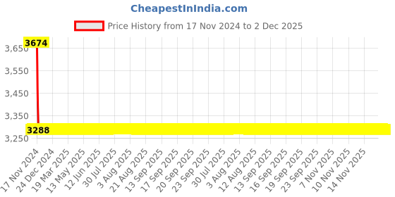 moglix.com Fastgear Elixir Brass Chrome Finish Silver Sink Tap, FG1003 (Pack of 3) fastgear Price History Graph from 17 Nov 2024 to 2 Dec 2025