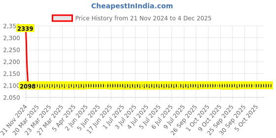 moglix.com Fastgear Elixir Brass Chrome Finish Silver Sink Tap, FG1129 fastgear Price History Graph from 21 Nov 2024 to 4 Dec 2025