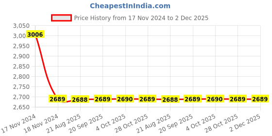 moglix.com Fastgear Elixir Brass Chrome Finish Silver Sink Tap, FG1202 (Pack of 2) fastgear Price History Graph from 17 Nov 2024 to 1 Dec 2025