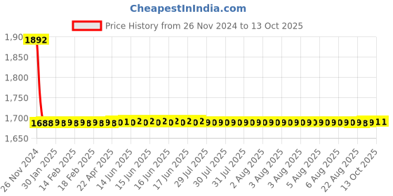 moglix.com Fastgear Elixir Brass Chrome Finish Silver Sink Tap, FG1253 fastgear Price History Graph from 26 Nov 2024 to 13 Oct 2025