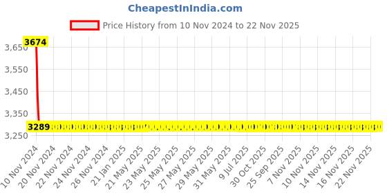 moglix.com Fastgear Elixir Brass Chrome Finish Silver Sink Tap, FG1898 (Pack of 3) fastgear Price History Graph from 10 Nov 2024 to 22 Nov 2025