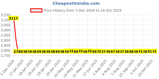moglix.com Fastgear Elixir Brass Chrome Finish Silver Sink Tap, FG1902 (Pack of 2) fastgear Price History Graph from 3 Dec 2024 to 14 Oct 2025