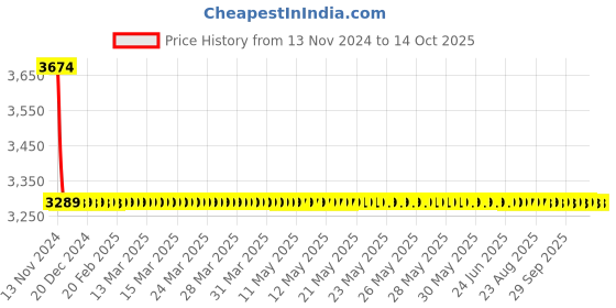 moglix.com Fastgear Elixir Brass Chrome Finish Silver Sink Tap, FG1955 (Pack of 3) fastgear Price History Graph from 13 Nov 2024 to 13 Oct 2025