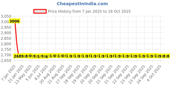 moglix.com Fastgear Elixir Brass Chrome Finish Silver Sink Tap, FG1960 (Pack of 2) fastgear Price History Graph from 7 Jan 2025 to 18 Oct 2025