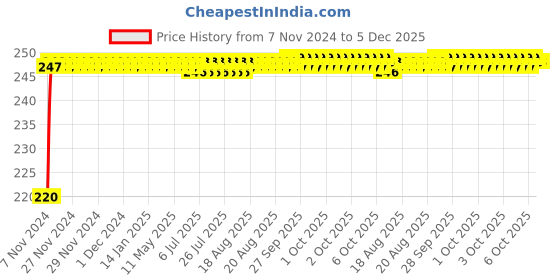 moglix.com Fastgear Free Size Reusable Cotton Nappy for Kids, FG149 (Pack of 10) fastgear Price History Graph from 7 Nov 2024 to 5 Dec 2025