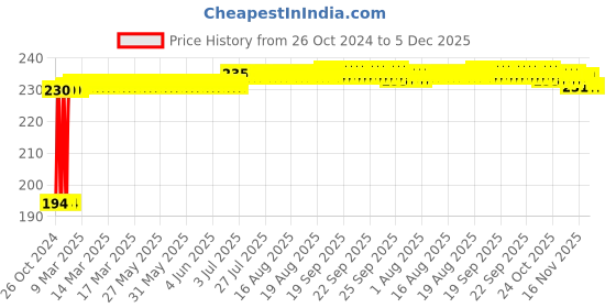 moglix.com Fastgear Free Size Reusable Cotton Nappy for Kids, FG170 (Pack of 9) fastgear Price History Graph from 26 Oct 2024 to 5 Dec 2025