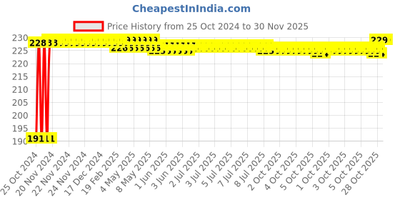 moglix.com Fastgear Free Size Reusable Cotton Nappy for Kids, FG565 (Pack of 7) fastgear Price History Graph from 25 Oct 2024 to 30 Nov 2025