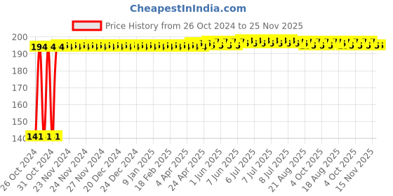 moglix.com Fastgear Free Size Reusable Cotton Nappy for Kids, FG619 (Pack of 5) fastgear Price History Graph from 26 Oct 2024 to 25 Nov 2025