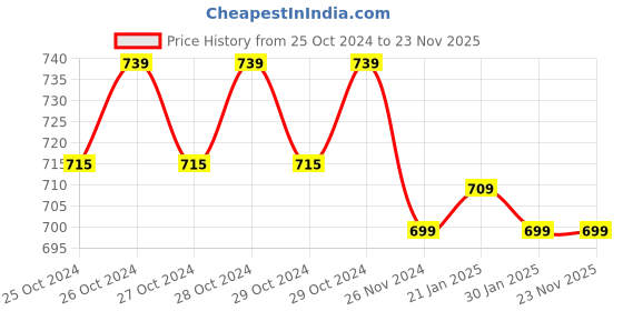 moglix.com Fastgear Fusion Brass Chrome Finish 360 deg Moving Sink Tap (Pack of 3) fastgear Price History Graph from 25 Oct 2024 to 22 Nov 2025