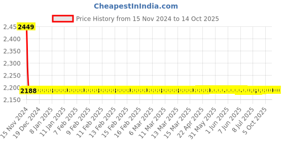 moglix.com Fastgear Fusion Brass Silver Chrome Finish Angle Valve, FG1008 (Pack of 6) fastgear Price History Graph from 15 Nov 2024 to 13 Oct 2025