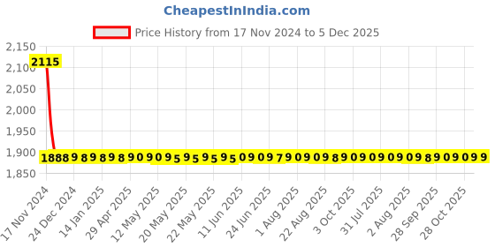 moglix.com Fastgear Fusion Brass Silver Chrome Finish Angle Valve, FG2551 (Pack of 5) fastgear Price History Graph from 17 Nov 2024 to 5 Dec 2025