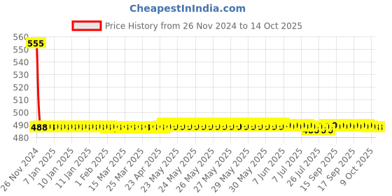 moglix.com Fastgear Fusion Brass Silver Chrome Finish Angle Valve, FG935 fastgear Price History Graph from 26 Nov 2024 to 13 Oct 2025