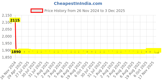 moglix.com Fastgear Fusion Brass Silver Chrome Finish Angle Valve, FG951 (Pack of 5) fastgear Price History Graph from 26 Nov 2024 to 3 Dec 2025