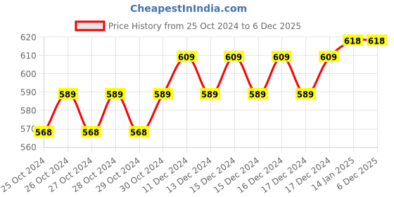 moglix.com Fastgear Fusion Stainless Steel Angle Wall Valve (Pack of 10) by Moglix fastgear Price History Graph from 25 Oct 2024 to 6 Dec 2025