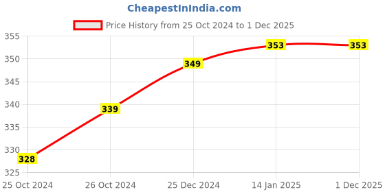 moglix.com Fastgear Fusion Stainless Steel Angle Wall Valve (Pack of 4) by Moglix fastgear Price History Graph from 25 Oct 2024 to 30 Nov 2025