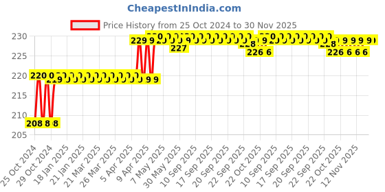 moglix.com Fastgear Fusion Stainless Steel Long Body Tap Set with Angle Wall Valve by Moglix fastgear Price History Graph from 25 Oct 2024 to 30 Nov 2025