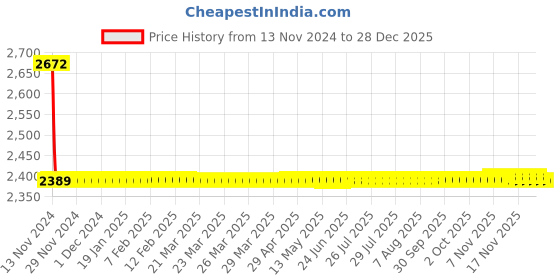 moglix.com Fastgear Fusion Stainless Steel Silver Chrome Finish Angle Valve, FG090 (Pack of 13) fastgear Price History Graph from 13 Nov 2024 to 27 Dec 2025