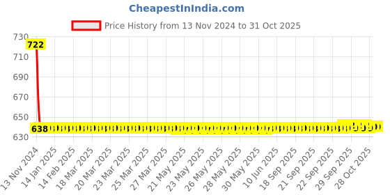 moglix.com Fastgear Fusion Stainless Steel Silver Chrome Finish Angle Valve, FG1083 (Pack of 2) fastgear Price History Graph from 13 Nov 2024 to 31 Oct 2025