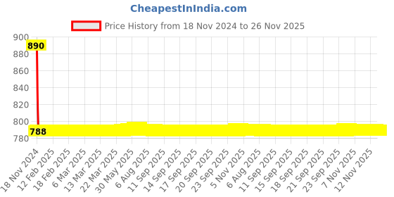 moglix.com Fastgear Fusion Stainless Steel Silver Chrome Finish Angle Valve, FG1438 (Pack of 3) fastgear Price History Graph from 18 Nov 2024 to 26 Nov 2025