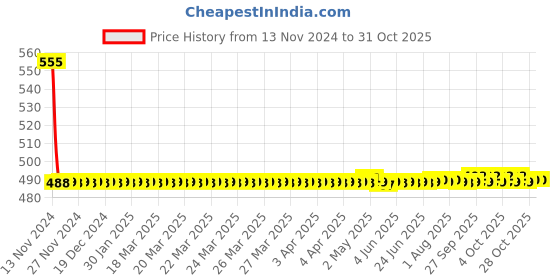moglix.com Fastgear Fusion Stainless Steel Silver Chrome Finish Angle Valve , FG2282 fastgear Price History Graph from 13 Nov 2024 to 31 Oct 2025
