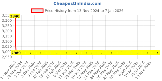 moglix.com Fastgear Fusion Stainless Steel Silver Chrome Finish Angle Valve, FG2442 (Pack of 19) fastgear Price History Graph from 13 Nov 2024 to 6 Jan 2026