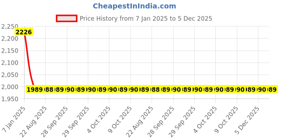 moglix.com Fastgear Fusion Stainless Steel Silver Chrome Finish Angle Valve, FG2472 (Pack of 9) fastgear Price History Graph from 7 Jan 2025 to 5 Dec 2025