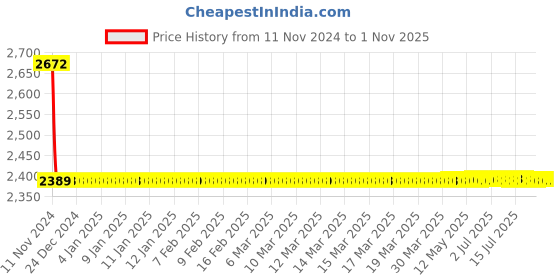 moglix.com Fastgear Fusion Stainless Steel Silver Chrome Finish Angle Valve, FG2489 (Pack of 13) fastgear Price History Graph from 11 Nov 2024 to 31 Oct 2025
