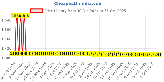 moglix.com Fastgear Fusion Stainless Steel Silver Chrome Finish Bathroom Faucet Set, FG2404 fastgear Price History Graph from 30 Oct 2024 to 31 Oct 2025
