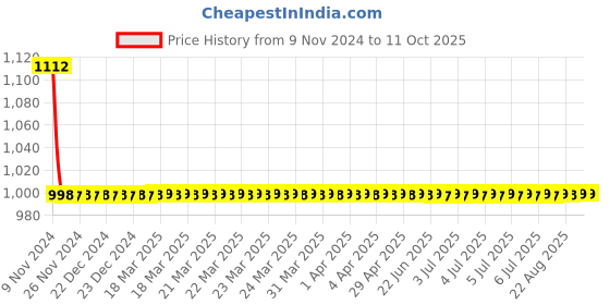 moglix.com Fastgear Hose Pipe Silver Chrome Finish Health Faucet Set, FG1804 fastgear Price History Graph from 9 Nov 2024 to 10 Oct 2025