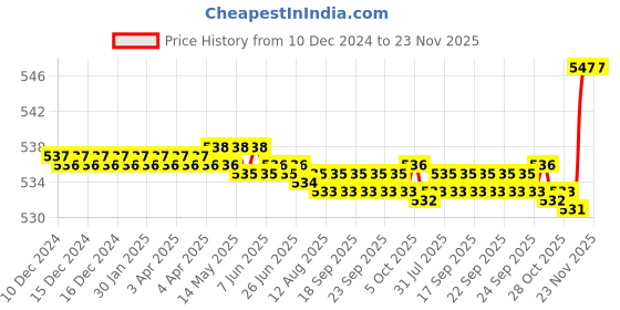 moglix.com Fastgear Kubix 1/2 inch Brass Chrome Plated 2 Way Angle Wall with Flange Fitting Twin Elbow Valve Faucet fastgear Price History Graph from 10 Dec 2024 to 23 Nov 2025