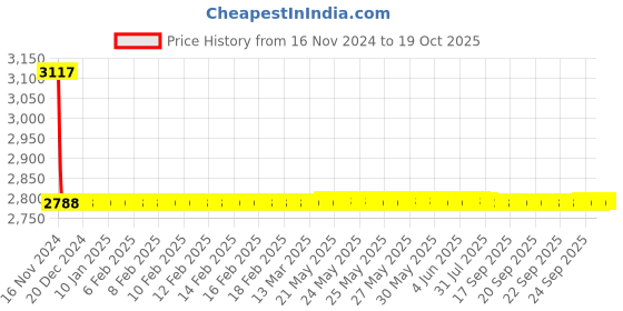 moglix.com Fastgear Kubix Brass Chrome Finish Silver Sink Tap, FG1195 (Pack of 2) fastgear Price History Graph from 16 Nov 2024 to 18 Oct 2025