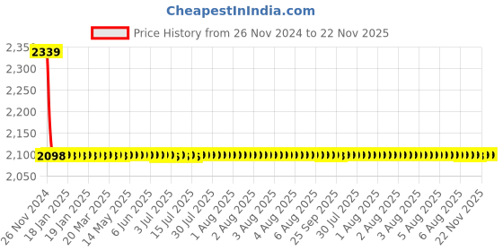 moglix.com Fastgear Kubix Brass Chrome Finish Silver Sink Tap, FG1243 fastgear Price History Graph from 26 Nov 2024 to 22 Nov 2025