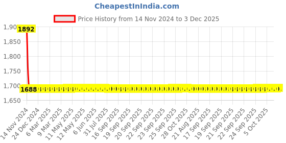 moglix.com Fastgear Kubix Brass Chrome Finish Silver Sink Tap, FG1256 fastgear Price History Graph from 14 Nov 2024 to 3 Dec 2025