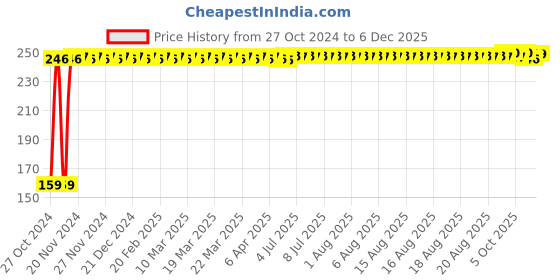 moglix.com Fastgear L Size Reusable Cotton Diaper for Kids, FG2557 fastgear Price History Graph from 27 Oct 2024 to 4 Dec 2025