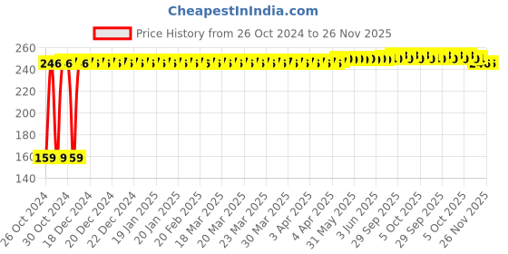 moglix.com Fastgear L Size Reusable Cotton Diaper for Kids, FG2577 fastgear Price History Graph from 26 Oct 2024 to 25 Nov 2025